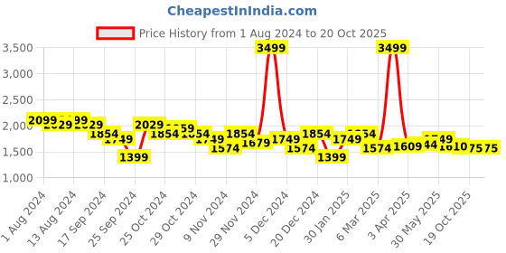 myntra.com Arrow Windowpane Checked Pure Cotton Formal Shirt arrow Price History Graph from 1 Aug 2024 to 19 Oct 2025