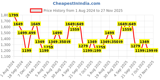 myntra.com Arrow Windowpane Checked Pure Cotton Formal Shirt arrow Price History Graph from 1 Aug 2024 to 27 Nov 2025