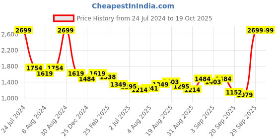 myntra.com Arrow Windowpane Checked Spread Collar Formal Shirt arrow Price History Graph from 24 Jul 2024 to 19 Oct 2025