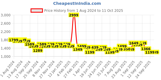 myntra.com Arrow Windowpane Checked Spread Collar Opaque Regular Fit Cotton Formal Shirt arrow Price History Graph from 1 Aug 2024 to 11 Oct 2025