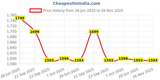 myntra.com Arrow Windowpane Checks Spread Collar Slim Fit Formal Shirt arrow Price History Graph from 28 Jun 2025 to 25 Nov 2025