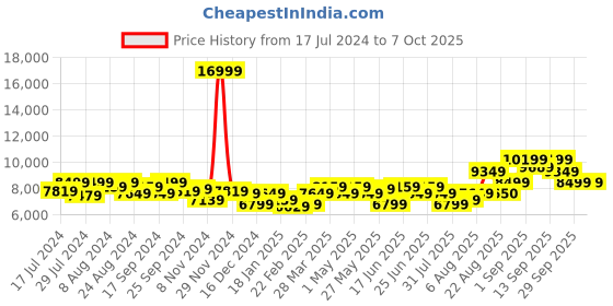 myntra.com Arrow Windowpane Checks Tailored Single-Breasted 3-Pieces Formal Suit arrow Price History Graph from 17 Jul 2024 to 7 Oct 2025