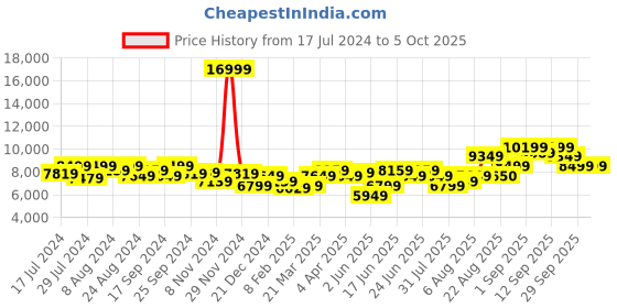 myntra.com Arrow Windowpane Checks Tailored Single-Breasted 3-Pieces Formal Suit arrow Price History Graph from 17 Jul 2024 to 5 Oct 2025