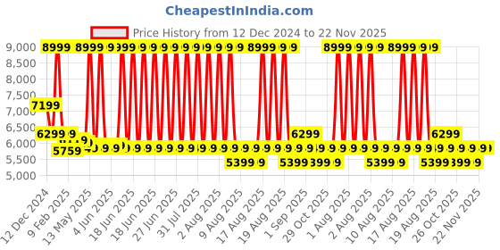myntra.com Arrow Zero Calorie Fit Checked Notched Lapel Collar Single Breasted Formal Blazer arrow Price History Graph from 12 Dec 2024 to 22 Nov 2025