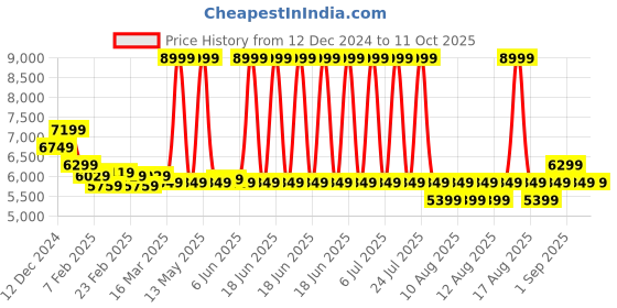 myntra.com Arrow Zero Calorie Fit Checked Notched Lapel Collar Single Breasted Formal Blazer arrow Price History Graph from 12 Dec 2024 to 11 Oct 2025