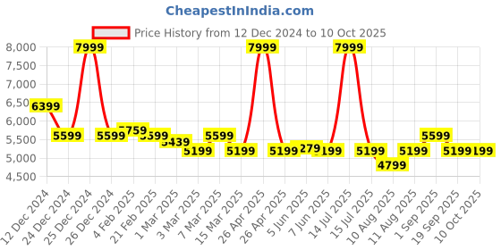 myntra.com Arrow Zero Calorie Fit Notched Lapel Collar Single Breasted Formal Blazer arrow Price History Graph from 12 Dec 2024 to 10 Oct 2025