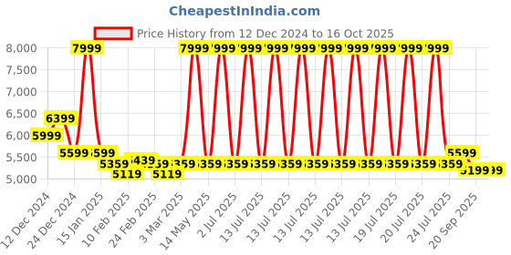myntra.com Arrow Zero Calorie Fit Notched Lapel Collar Single Breasted Formal Blazer arrow Price History Graph from 12 Dec 2024 to 15 Oct 2025