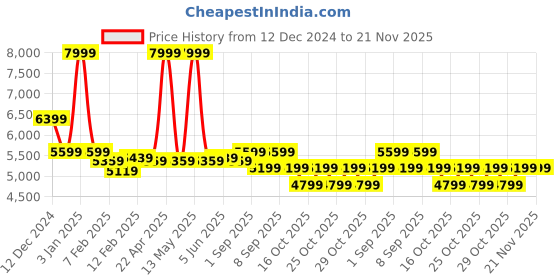 myntra.com Arrow Zero Calorie Fit Notched Lapel Collar Single Breasted Formal Blazer arrow Price History Graph from 12 Dec 2024 to 20 Nov 2025