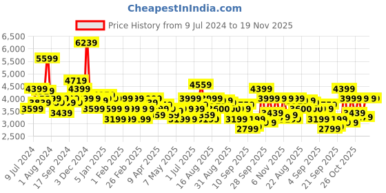 myntra.com Arrow Zero Calorie Men Checked Notched Lapel Single-Breasted Slim Fit Knit Formal Blazer arrow Price History Graph from 9 Jul 2024 to 19 Nov 2025