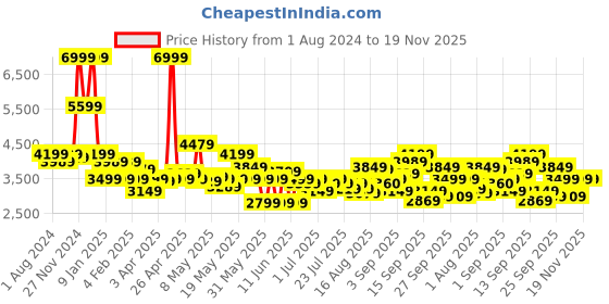 myntra.com Arrow Zero Calorie Printed Single Breasted Slim-Fit Blazer arrow Price History Graph from 1 Aug 2024 to 19 Nov 2025