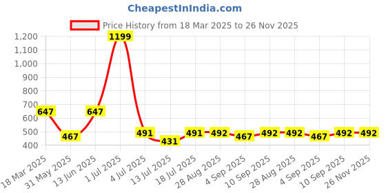 myntra.com ARROWMAX 1 Piece Swimming Noodles arrowmax Price History Graph from 18 Mar 2025 to 25 Nov 2025