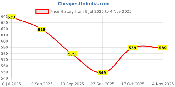 myntra.com ARROWMAX 2-Pcs Printed Badminton Racquets arrowmax Price History Graph from 8 Jul 2025 to 2 Nov 2025