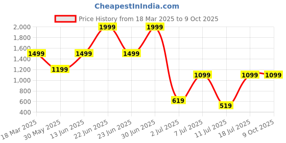myntra.com ARROWMAX 2 Pieces Swimming Dumbbells arrowmax Price History Graph from 18 Mar 2025 to 9 Oct 2025