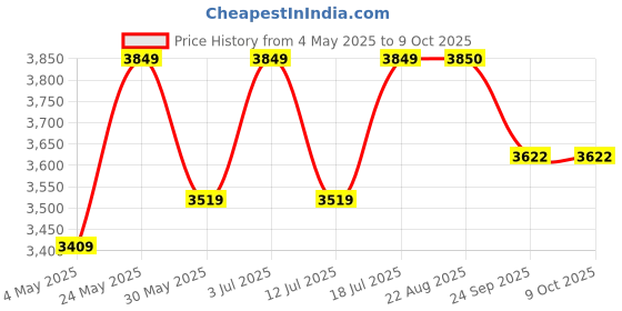 myntra.com ARROWMAX 4 Pc Pickleball Rackets Paddle Set arrowmax Price History Graph from 4 May 2025 to 9 Oct 2025