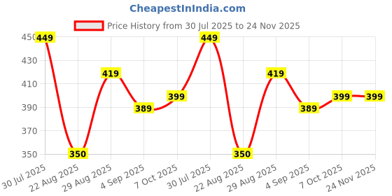 myntra.com ARROWMAX 5 Pieces Fitness Loop Bands arrowmax Price History Graph from 30 Jul 2025 to 24 Nov 2025