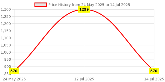 myntra.com ARROWMAX 7-in-1 Protective Open Face Adjustable Skating Gear Set arrowmax Price History Graph from 24 May 2025 to 14 Jul 2025