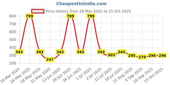 myntra.com ARROWMAX Anti Fog & UV Protection Swimming Goggles arrowmax Price History Graph from 29 Mar 2025 to 15 Oct 2025