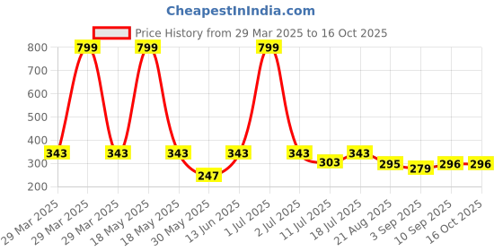 myntra.com ARROWMAX Anti Fog & UV Protection Swimming Goggles arrowmax Price History Graph from 29 Mar 2025 to 16 Oct 2025