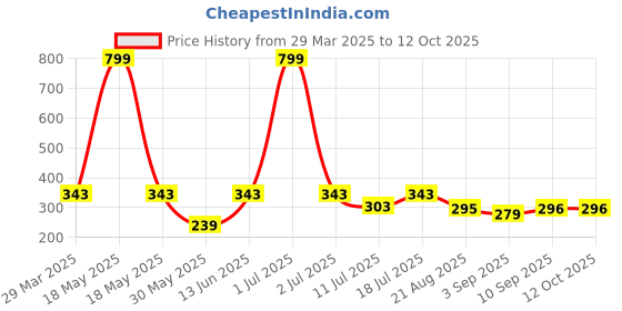 myntra.com ARROWMAX Anti Fog & UV Protection Swimming Goggles arrowmax Price History Graph from 29 Mar 2025 to 12 Oct 2025
