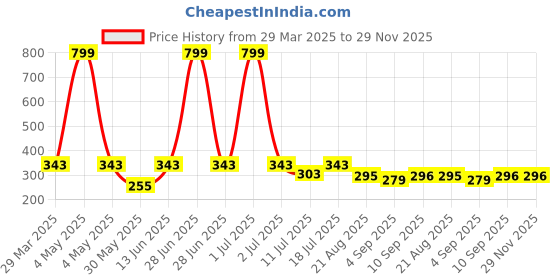 myntra.com ARROWMAX Anti Fog & UV Protection Swimming Goggles arrowmax Price History Graph from 29 Mar 2025 to 29 Nov 2025