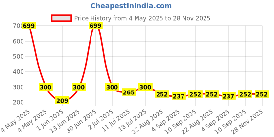 myntra.com ARROWMAX Anti-Fog Swimming Goggles arrowmax Price History Graph from 4 May 2025 to 28 Nov 2025