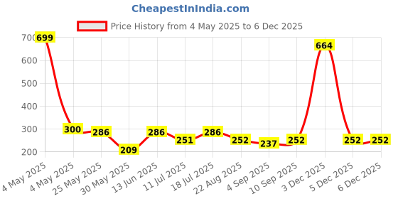 myntra.com ARROWMAX Anti-Fog Swimming Goggles arrowmax Price History Graph from 4 May 2025 to 5 Dec 2025