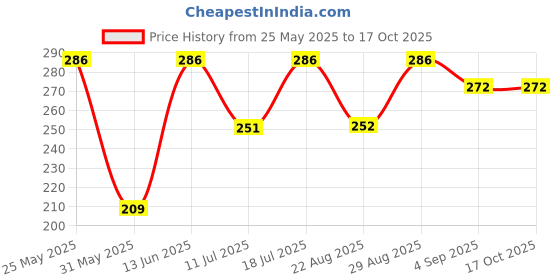 myntra.com ARROWMAX Anti-Fog Swimming Goggles arrowmax Price History Graph from 25 May 2025 to 16 Oct 2025