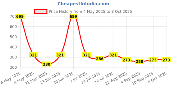 myntra.com ARROWMAX Anti-Fog Swimming Goggles arrowmax Price History Graph from 4 May 2025 to 8 Oct 2025
