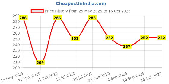 myntra.com ARROWMAX Anti-Fog Swimming Goggles arrowmax Price History Graph from 25 May 2025 to 15 Oct 2025