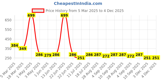 myntra.com ARROWMAX Anti-Fog Swimwear Goggles arrowmax Price History Graph from 5 Mar 2025 to 4 Dec 2025