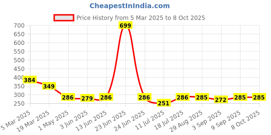 myntra.com ARROWMAX Anti Fog With Adjustable Straps Swimming Goggles arrowmax Price History Graph from 5 Mar 2025 to 7 Oct 2025