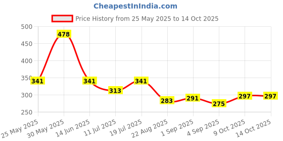 myntra.com ARROWMAX Anti Slip Latex Pull Up Band arrowmax Price History Graph from 25 May 2025 to 14 Oct 2025