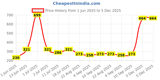 myntra.com ARROWMAX Antifog Swimming Goggles arrowmax Price History Graph from 1 Jun 2025 to 5 Dec 2025