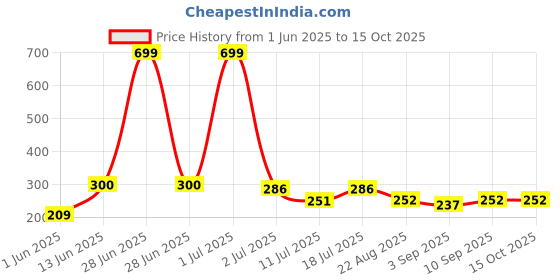 myntra.com ARROWMAX Antifog Swimming Goggles arrowmax Price History Graph from 1 Jun 2025 to 15 Oct 2025