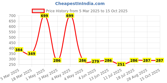 myntra.com arrowmax ARROWMAXAnti-Fog Swimwear Goggles arrowmax Price History Graph from 5 Mar 2025 to 14 Oct 2025