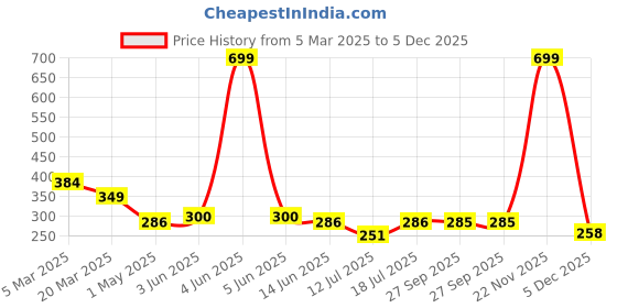 myntra.com arrowmax ARROWMAXAnti-Fog Swimwear Goggles arrowmax Price History Graph from 5 Mar 2025 to 5 Dec 2025