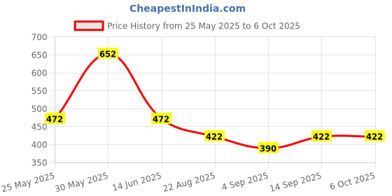 myntra.com arrowmax ARROWMAXPower Loop Resistance Pull Up Band arrowmax Price History Graph from 25 May 2025 to 6 Oct 2025