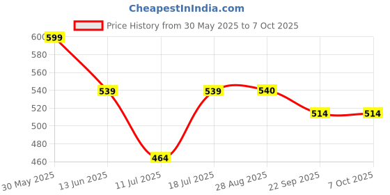 myntra.com arrowmax ARROWMAXUnicorn Printed Kickboard arrowmax Price History Graph from 30 May 2025 to 7 Oct 2025