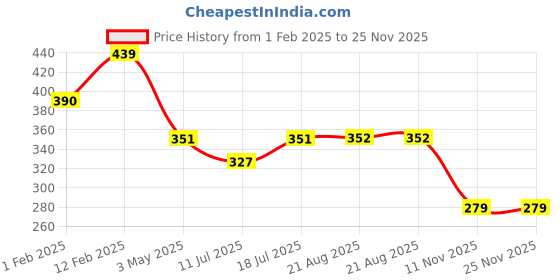 myntra.com ARROWMAX Badminton Racquets Kit With Single Zip Shuttle Bag arrowmax Price History Graph from 1 Feb 2025 to 25 Nov 2025