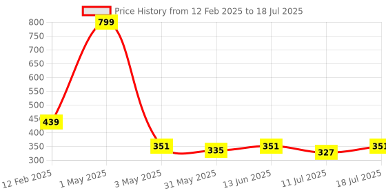 myntra.com ARROWMAX Badminton Racquets Kit With Single Zip Shuttle Bag arrowmax Price History Graph from 12 Feb 2025 to 11 Jul 2025