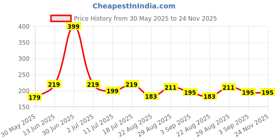myntra.com ARROWMAX Beginners Swimming Goggles arrowmax Price History Graph from 30 May 2025 to 24 Nov 2025