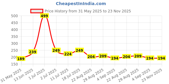 myntra.com ARROWMAX Beginners Swimming Goggles arrowmax Price History Graph from 31 May 2025 to 23 Nov 2025