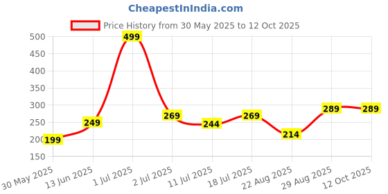 myntra.com ARROWMAX Beginners Swimming Goggles arrowmax Price History Graph from 30 May 2025 to 12 Oct 2025