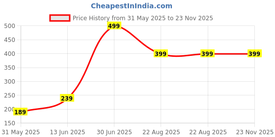 myntra.com ARROWMAX Beginners Swimming Goggles arrowmax Price History Graph from 31 May 2025 to 23 Nov 2025