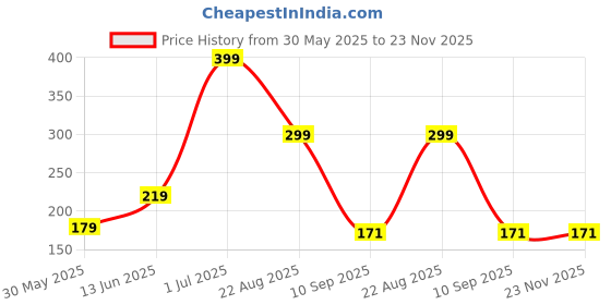 myntra.com ARROWMAX Beginners Swimming Goggles arrowmax Price History Graph from 30 May 2025 to 23 Nov 2025