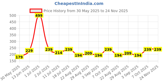 myntra.com ARROWMAX Beginners Swimming Goggles arrowmax Price History Graph from 30 May 2025 to 23 Nov 2025
