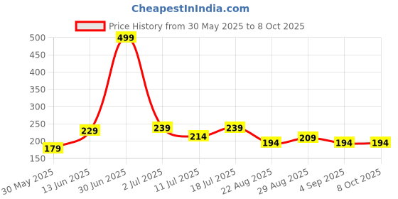 myntra.com ARROWMAX Beginners Swimming Goggles arrowmax Price History Graph from 30 May 2025 to 8 Oct 2025
