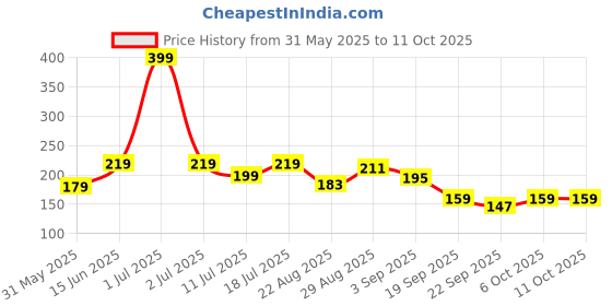 myntra.com ARROWMAX Beginners Swimming Goggles arrowmax Price History Graph from 31 May 2025 to 11 Oct 2025