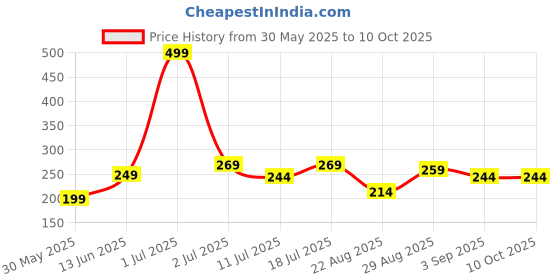 myntra.com ARROWMAX Beginners Swimming Goggles arrowmax Price History Graph from 30 May 2025 to 10 Oct 2025