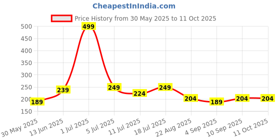 myntra.com ARROWMAX Beginners Swimming Goggles arrowmax Price History Graph from 30 May 2025 to 11 Oct 2025